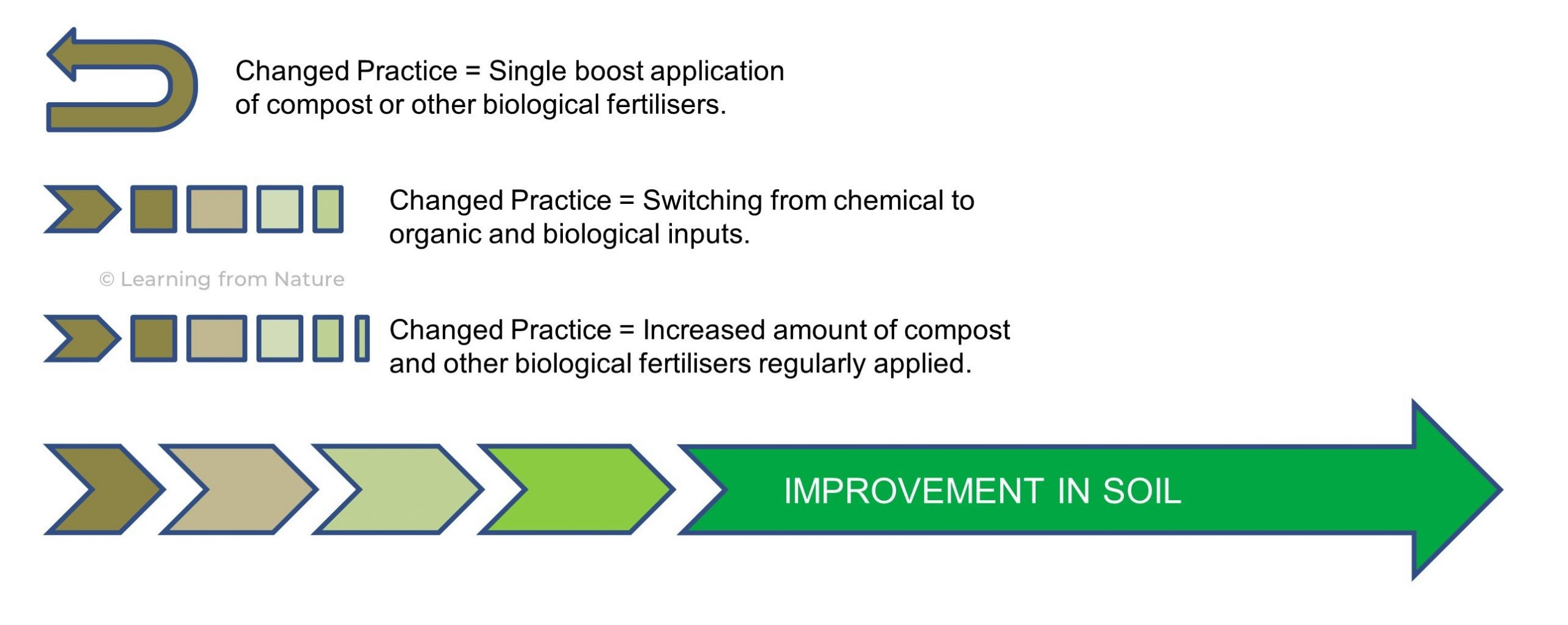 Diagram showing how compost and biological fertilisers improve soil